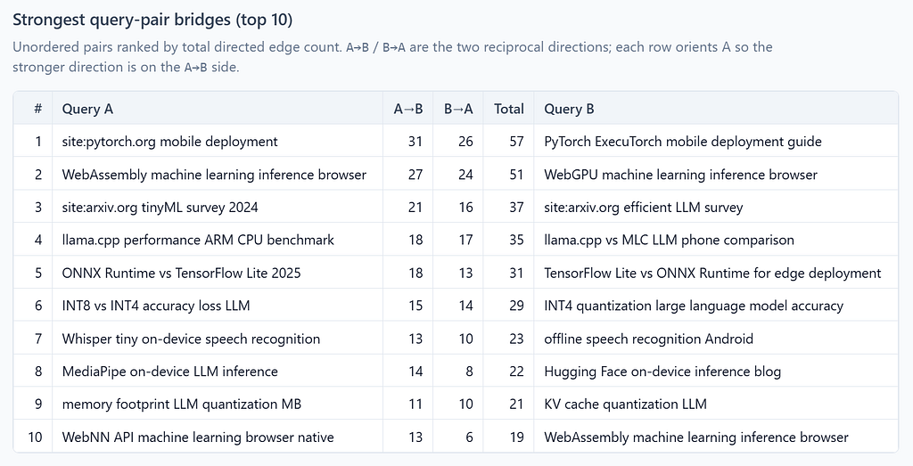 a screenshot of the markdown table below, showing query-to-query edge analysis
