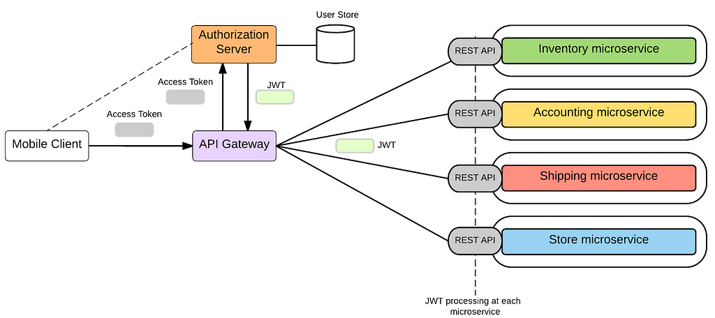 towards-microservices-architecture-laptrinhx