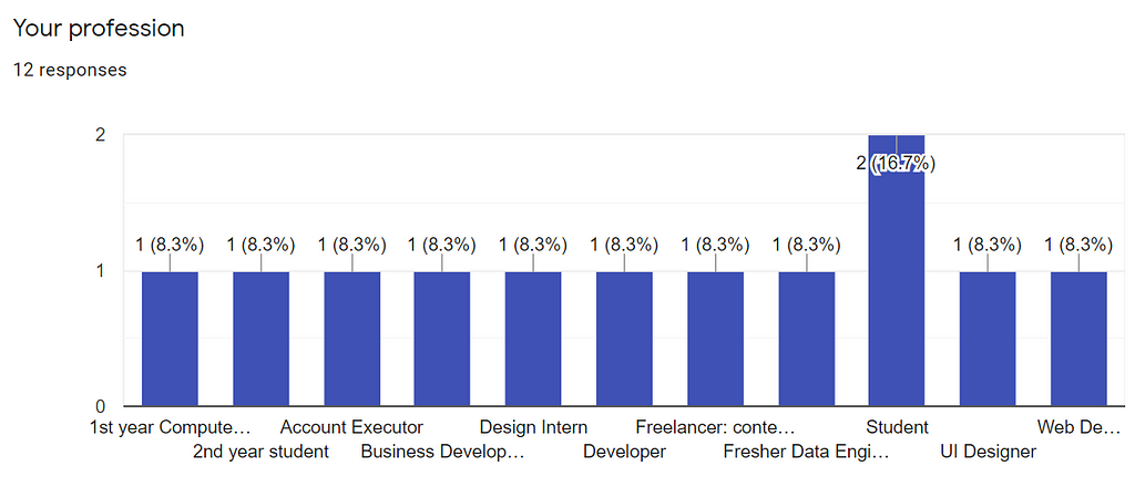 A bar graph to show profession demographics.