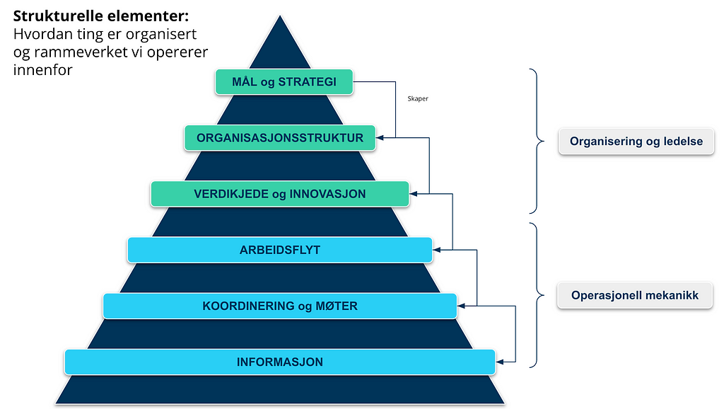 En pyramide som viser nivåene av strukturer i en organisasjon: på toppen Mål og strategi, deretter Organisasjonsstruktur, Verdikjede og innovasjon, arbeidsflyt, koordinering og møter og nederst: informasjon.