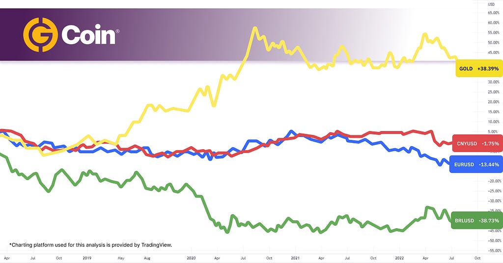 Gold versus the CNY, EUR, and BRL