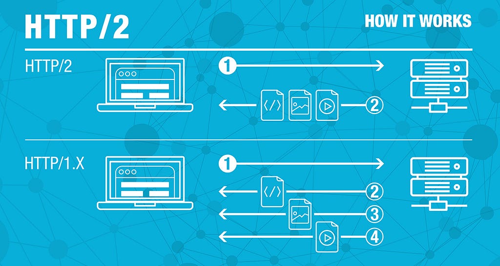 HTTP2 and HTTP1.x protocols schemes that explains shortly how they work. HTTP1.x is an older protocol that uses separate connections for each request/response pair. In contrast, HTTP2 uses a single, persistent connection and a binary format for data transmission.