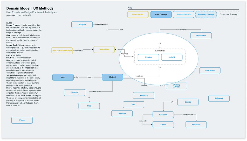 Detail of combined concepts in a draft of the User Experience Design Practices and Techniques relationship model showing the objects “solution” and “insight” having been combined to a single object, “outcome.”