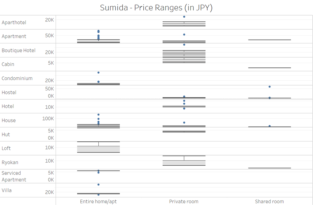 A box plot showing price distribution for property and room types in Sumida-ku