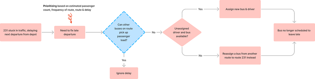 Decision flow