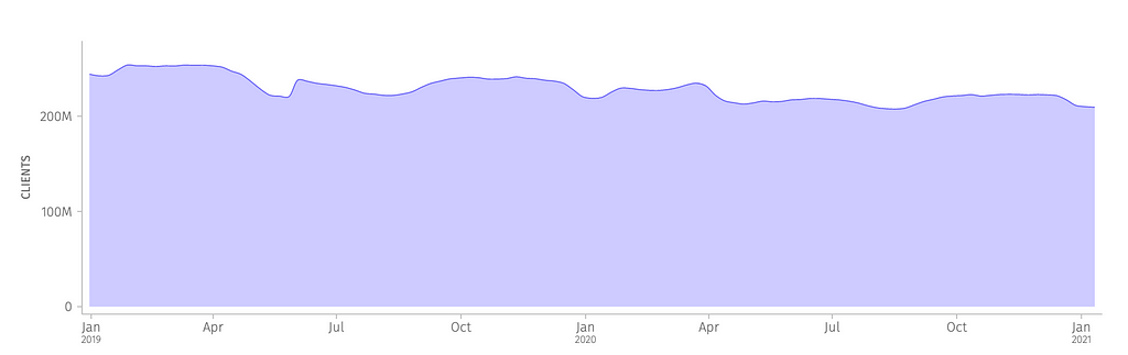 Image of a graph that shows the fluctuations in usage numbers over the past year.