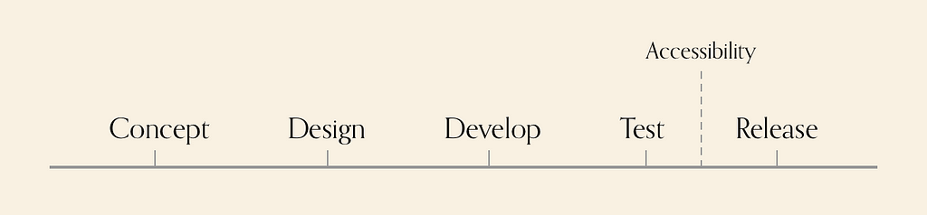 Diagram showing, concept, design, develop, test, release, with accessibility being considered during testing.