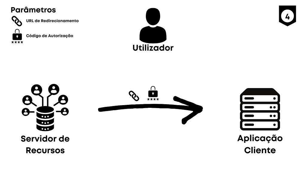 Representação visual da descrição do Passo 4do Fluxo do OAuth2.0: Processos entre Servidor de Recursos, Utilizador e Aplicação Cliente