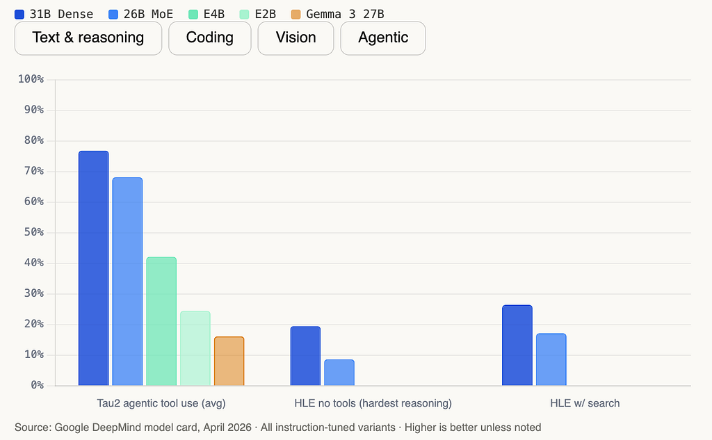 Tau2 tests retail-domain multi-step tool use across three scenarios.