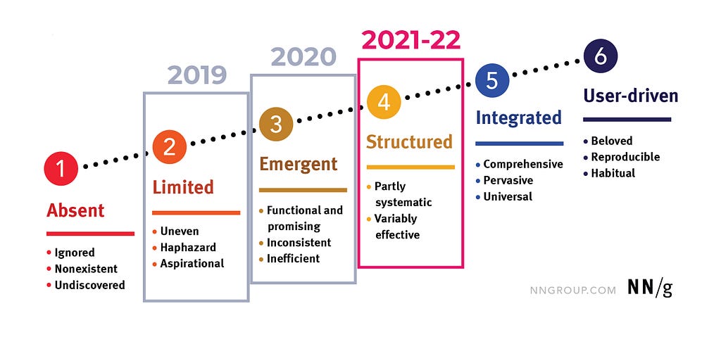 Nielsen and Norman evaluation framework with a Rubine red rectangle that highlight the 2021–22 position of MailUp Group in this scale and two Grey rectangle that highlights the 2019 and 2020 position. The Rubine Red rectangle emphasize the fourth step that is Structured that describe the UX maturity of the Group as Partly systematic and Variably effective