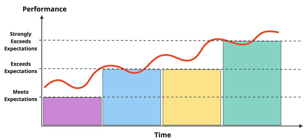 A line chart representing performance over time, varying over time but trending upwards, overlayed on a bar chart showing assigned performance ratings over that same time period.