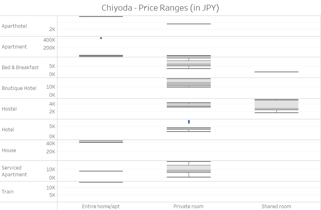 A box plot showing price distribution for property and room types in Chiyoda-ku