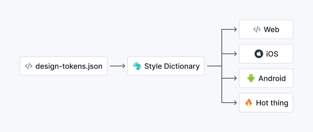 How Style Dictionary generates design tokens