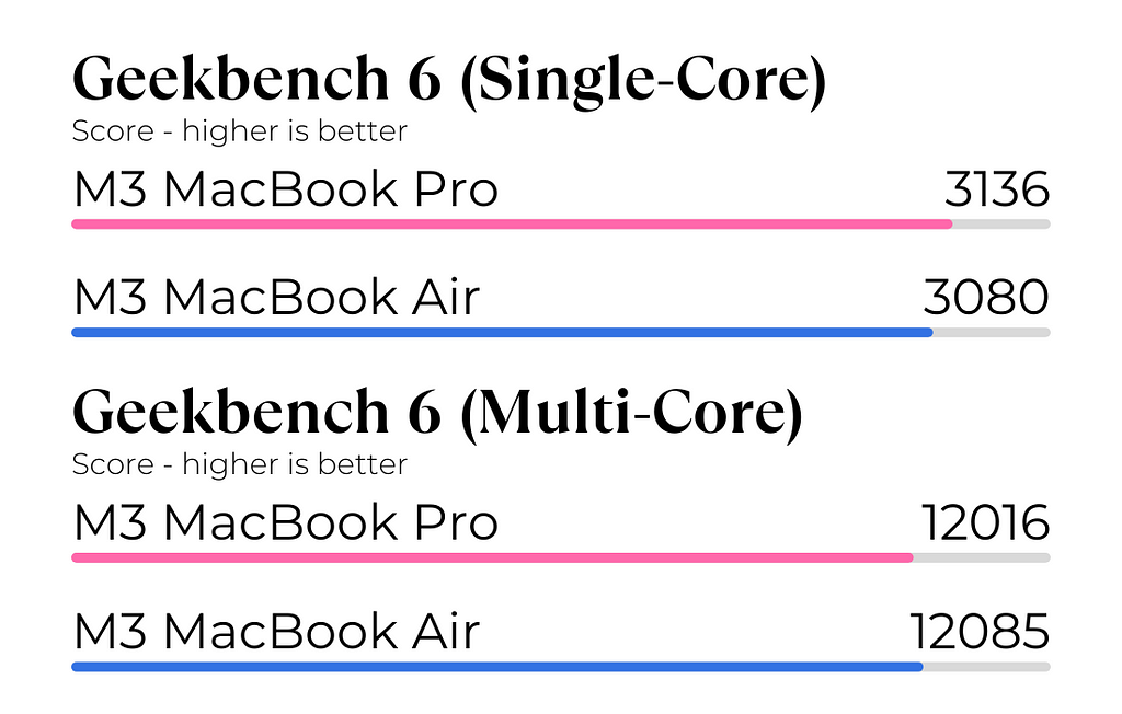 Geekbench 6 CPU Test