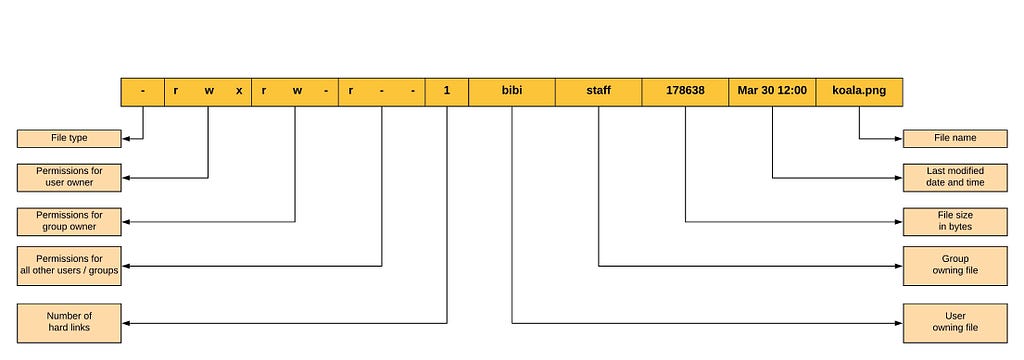 Linux File Permissions And Ownership Laptrinhx