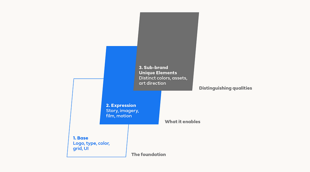 A graphic deconstructs our new brand design system’s shared canvas in three parts: base layer, expression layer and sub-brand layer.