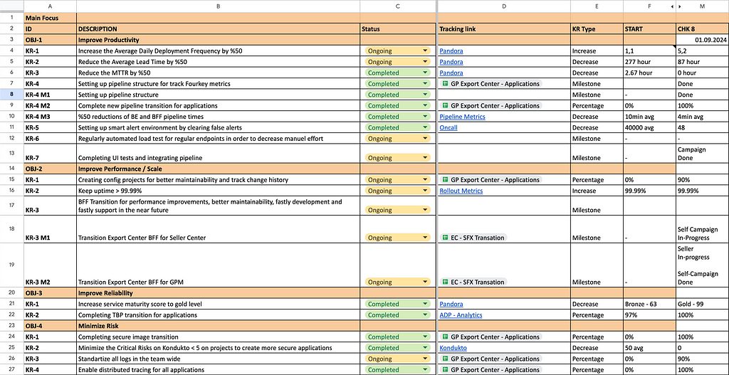 Excel screenshot displaying public OKRs, illustrating key objectives and measurable results to align team goals with strategic priorities (February to September)