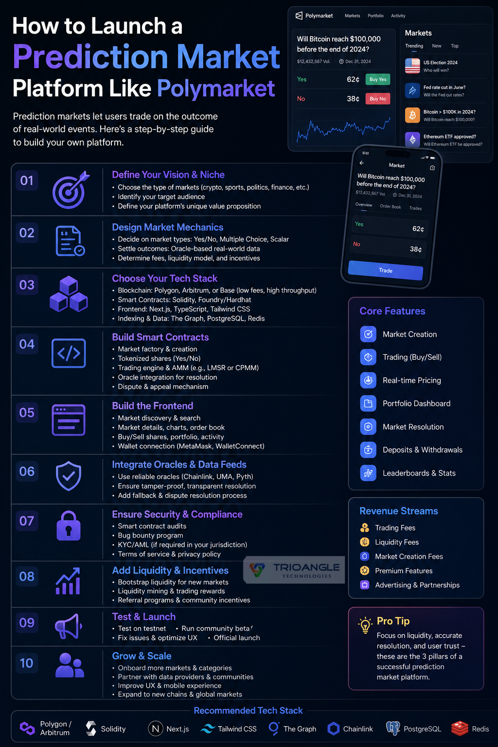 Launch a Prediction Market Platform Like Polymarket