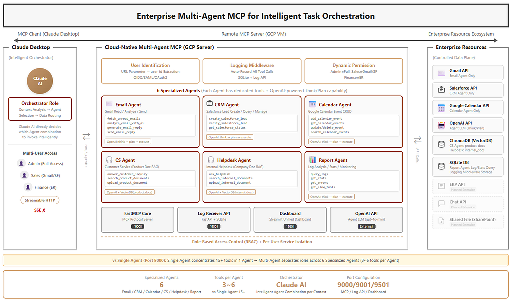 How I Built a 6-Agent MCP System on GCP — and Why Claude Makes the Perfect Orchestrator
