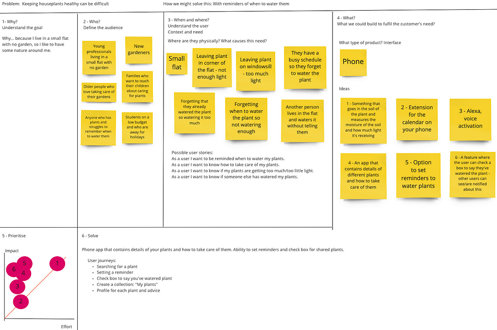 Screenshot of the completed board from the design thinking workshop