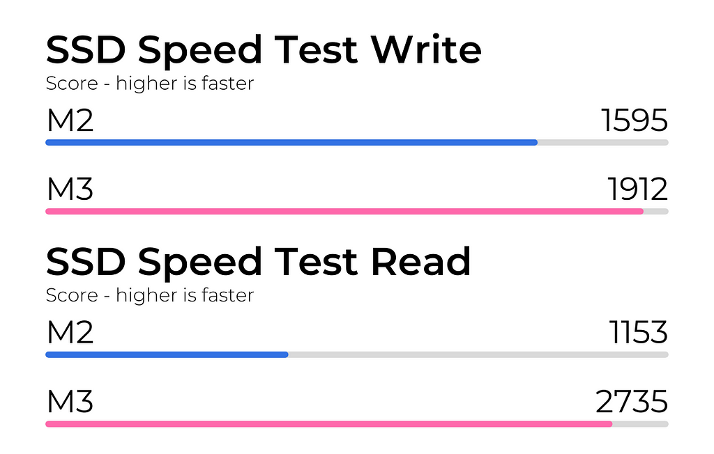 M2 vs M3 SSD Speed Test