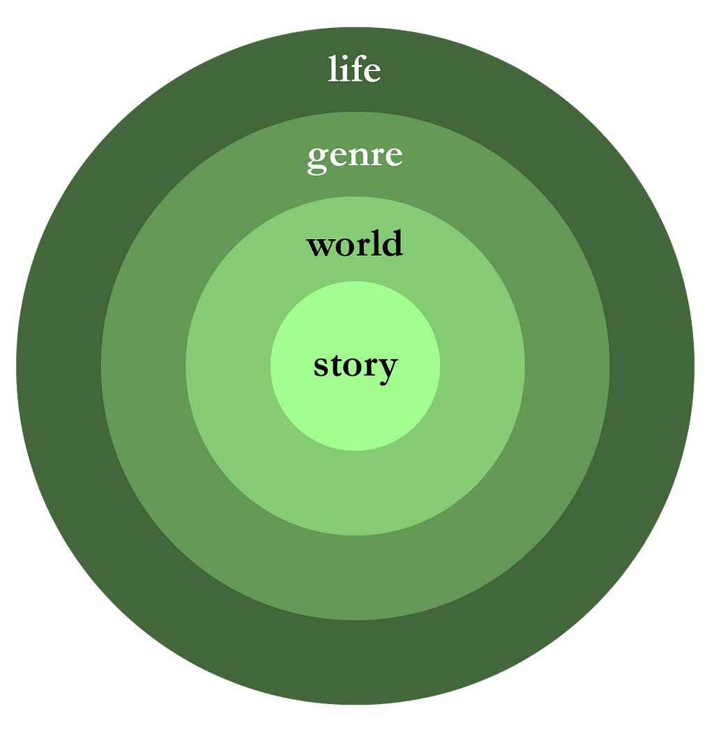 A graphic illustrating the hierarchy of expectations in fiction: life, genre, world, and story