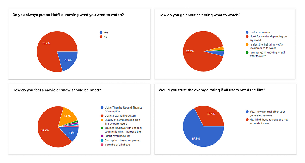 Visual representation of the above data