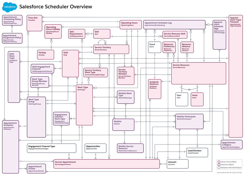 Salesforce Scheduler Data Model