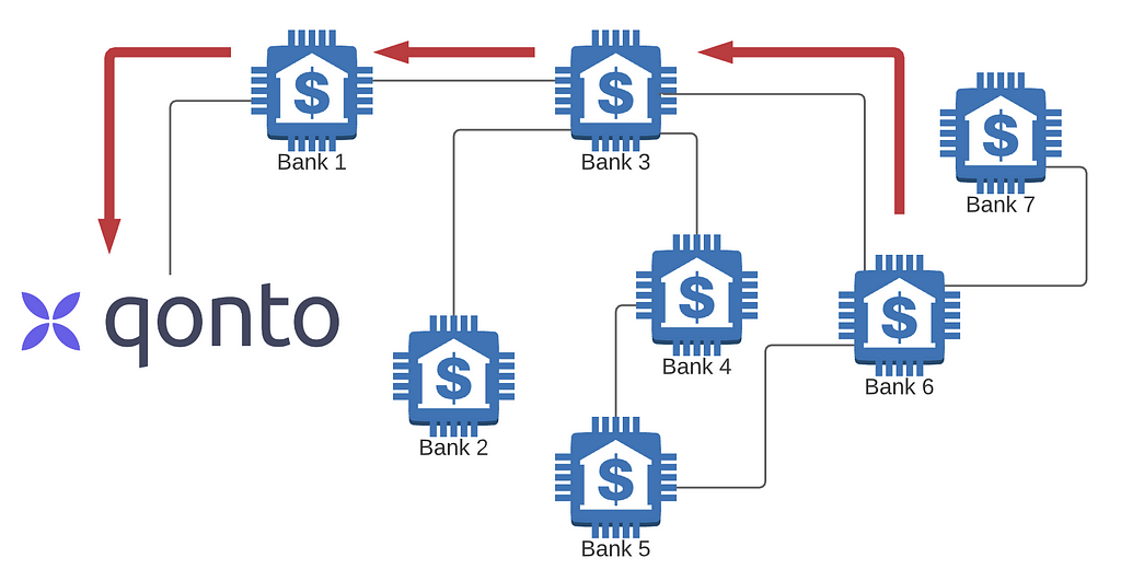 SWIFT Network topology with arrows coming from a participant bank and reaching Qonto