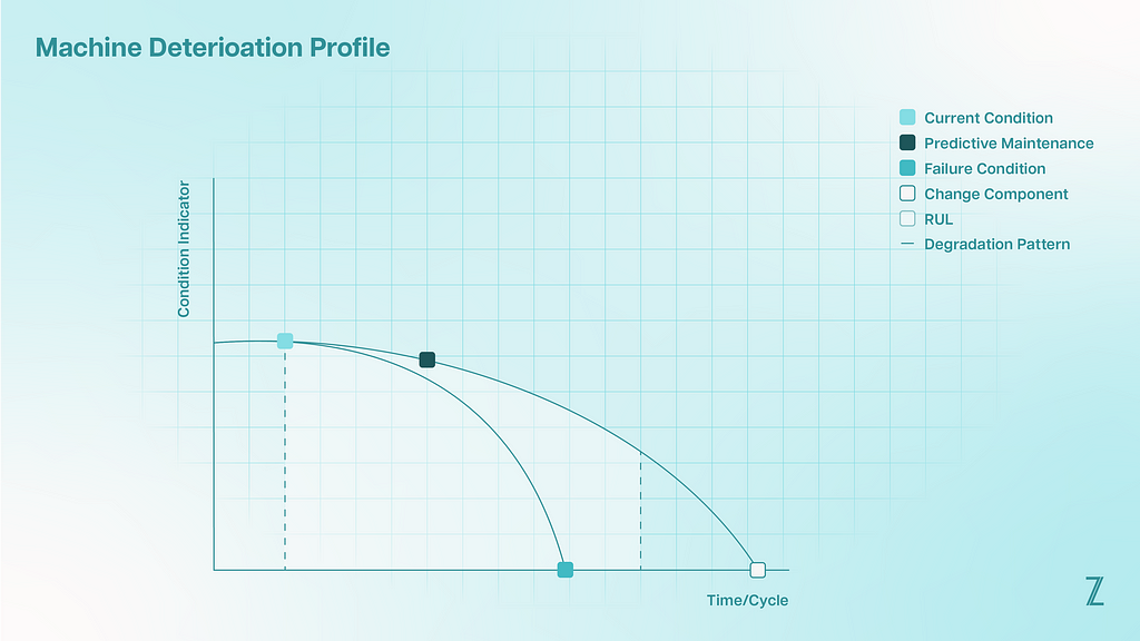 RUL(Remaining Useful Life) Degradation Pattern For Predictive Analytics