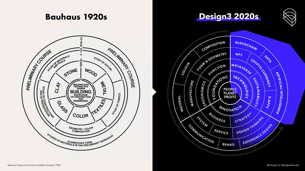 Bauhaus cirriculum from Walter Gropius — Design3 cirriculum from Metaspective