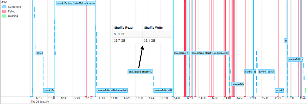YARN timeline of an optimised run, showing no count tasks, and shuffle in the range of 33–36GB. The total runtime is approximately 3.5 hours.