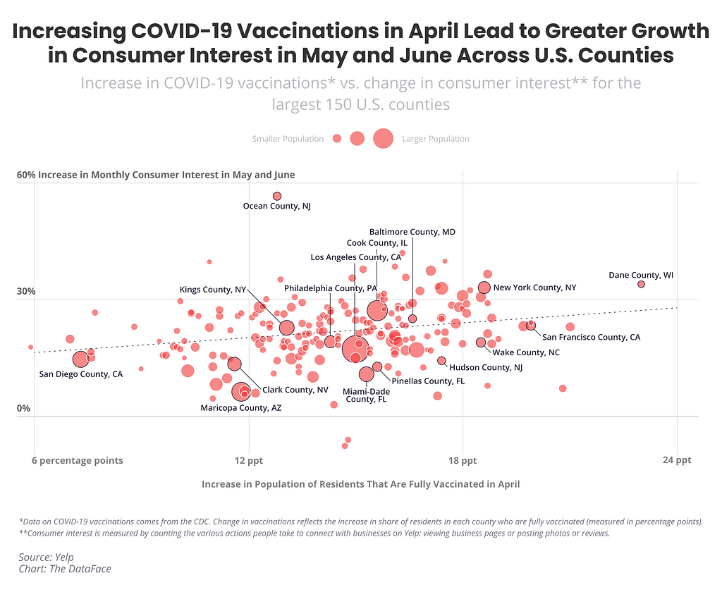 Increasing COVID-19 Vaccinations in April Lead to Greater Growth in Consumer Interest in May and June Across U.S. Counties