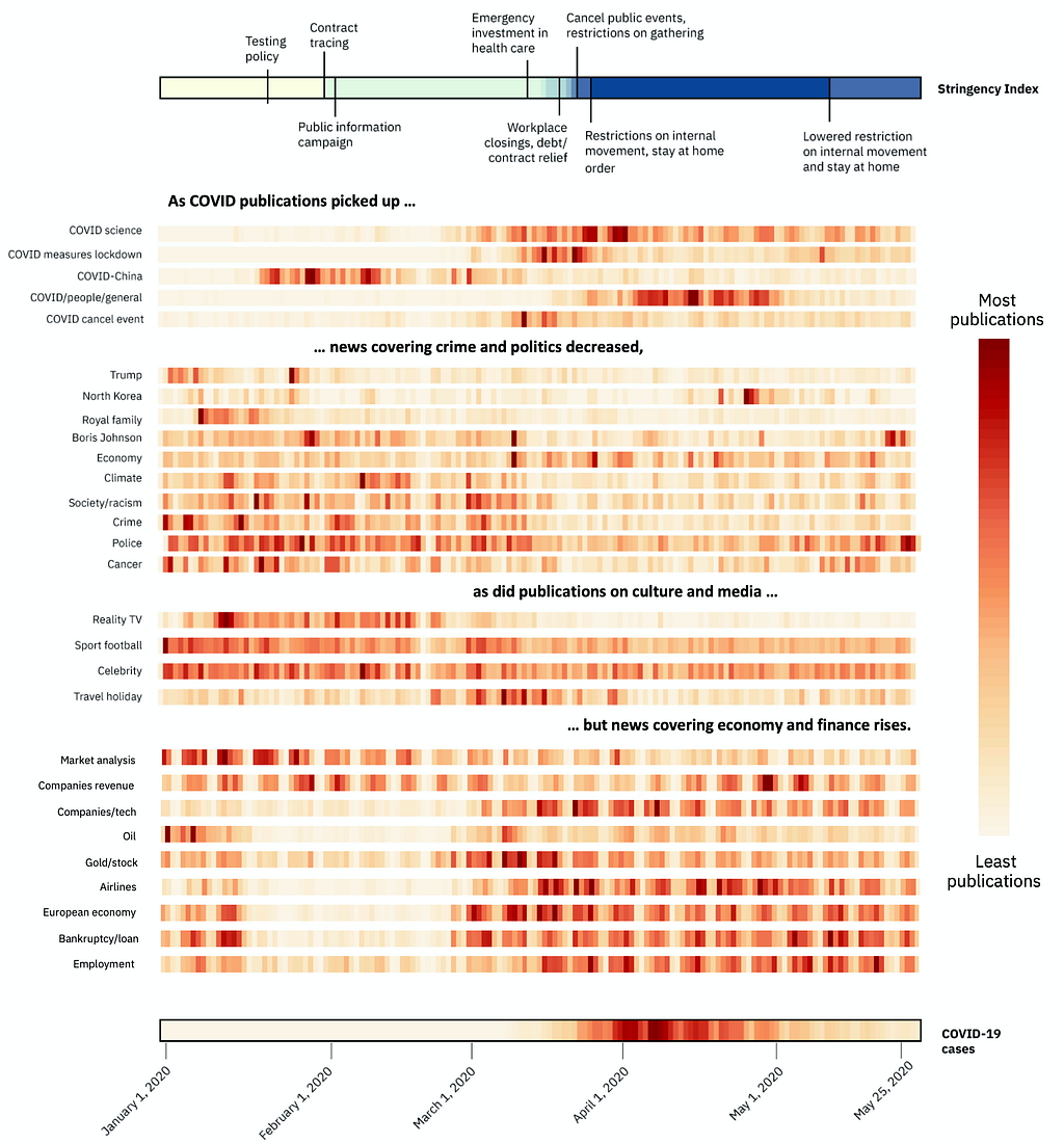 a plot showing finer-grained topics and their frequency as the number of COVID cases increased