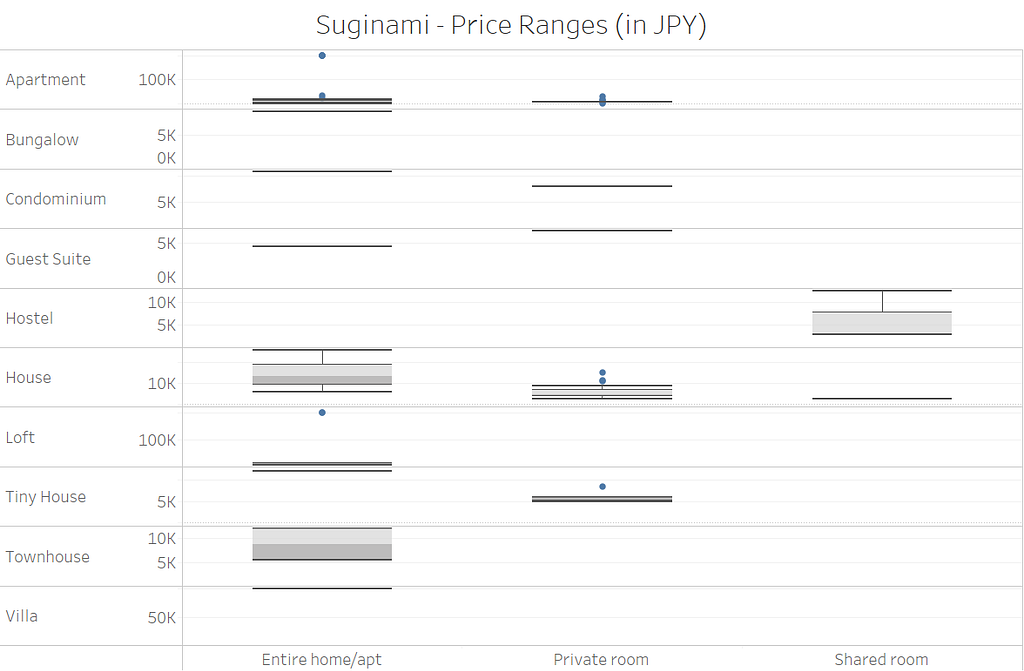 A box plot showing price distribution for property and room types in Suginami-ku