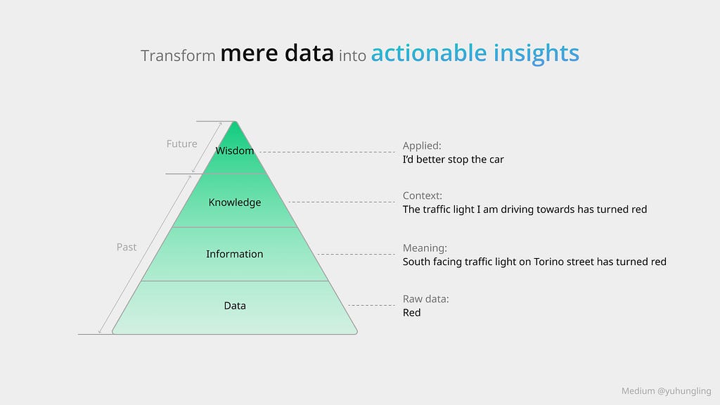 Body image 5: The levels of the DIKW concept are visualized as a pyramid. (Data, Information, Wisdom, Knowledge)