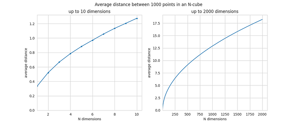 average distance between points