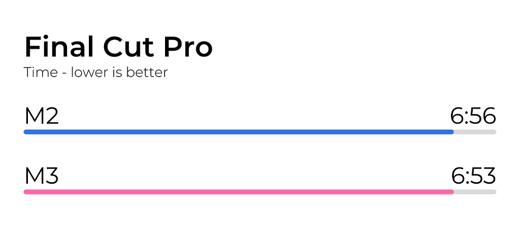 M2 vs M3 Final Cut Pro