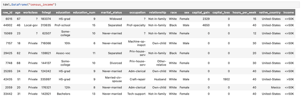 A screenshot of a data frame table titled “census_income” displayed in a coding environment. The table has several columns labeled row_id, age, workclass, fnlwgt, education, education_num, marital_status, occupation, relationship, race, sex, capital_gain, capital_loss, hours_per_week, native_country, and income. Each row represents an individual’s demographic and economic information.