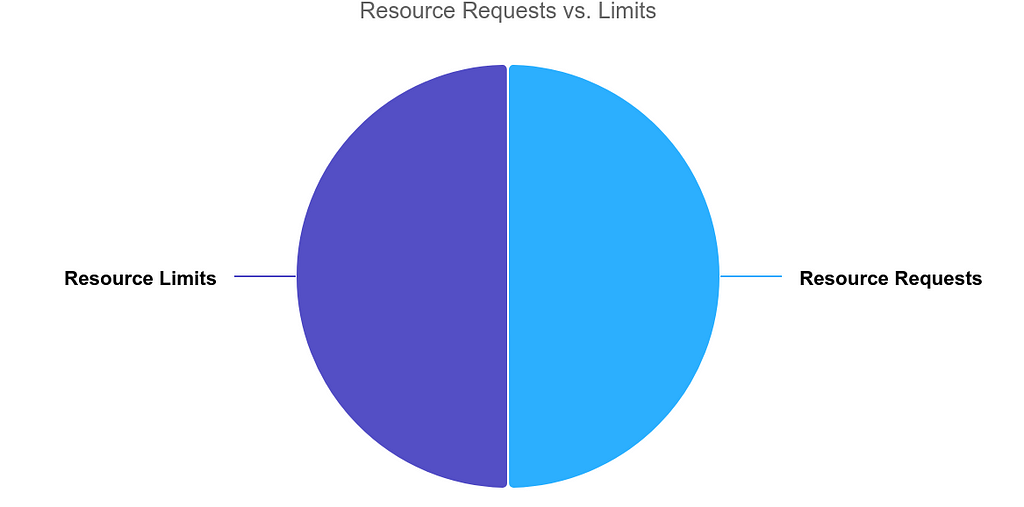 This pie chart simplifies the core concepts of Kubernetes resource management, highlighting the equal importance of resource requests and limits in ensuring efficient application operation and cluster stability.
