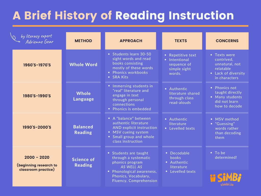 A comparative chart of reading instruction methods from the 1960’s to 2021.