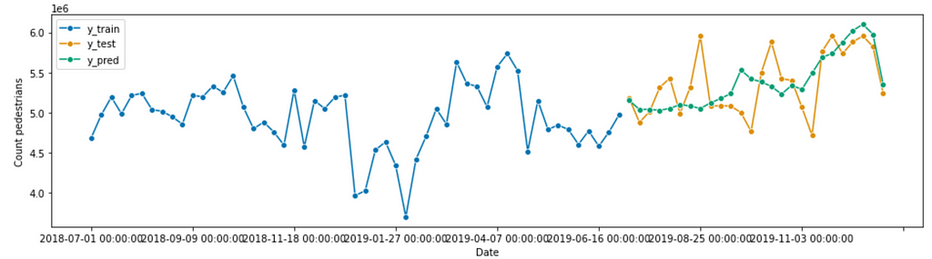 Plot of train, test and predict using XGBoost with detrender and deseasonaliser