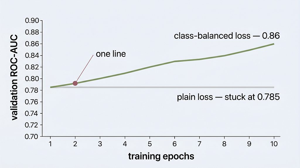 Training curve for the AI-image detector: a flat 0.785 ROC-AUC line under a plain loss vs a line rising to 0.86 after a class-balanced loss