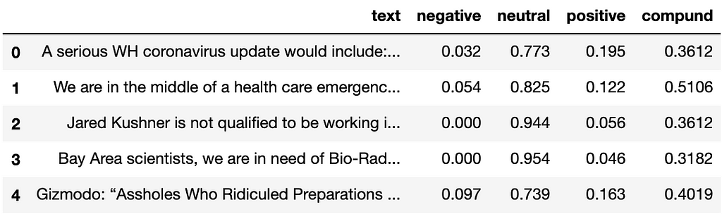 Tweets and their VADER sentiment scores.