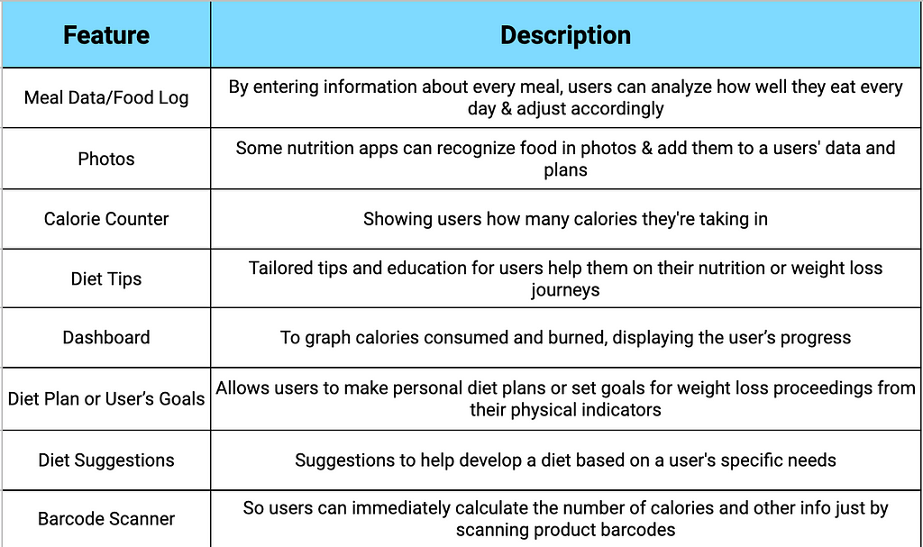 diet and nutrition app features and descriptions