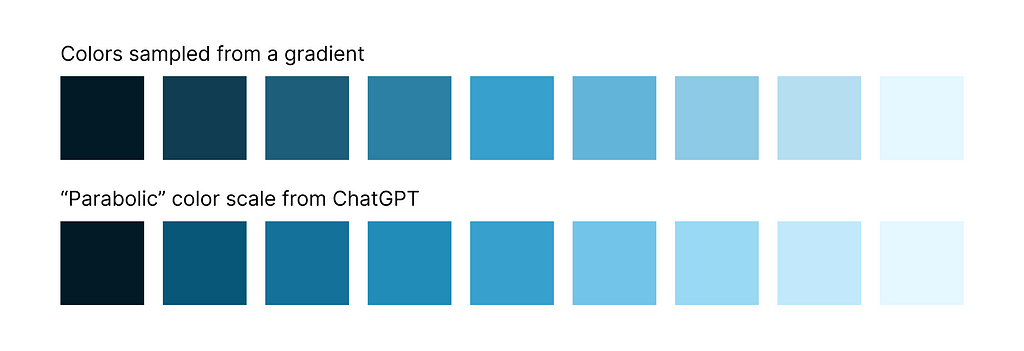 Two sets of nine color samples. One was sampled from a gradient, and one uses colors from ChatGPT. The ChatGPT colors are slightly easier to recognize as being different from each other.