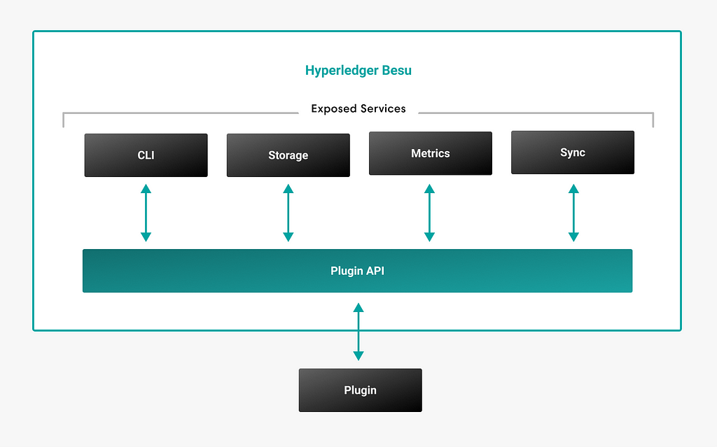 Hyperledger Besu — Plugin API