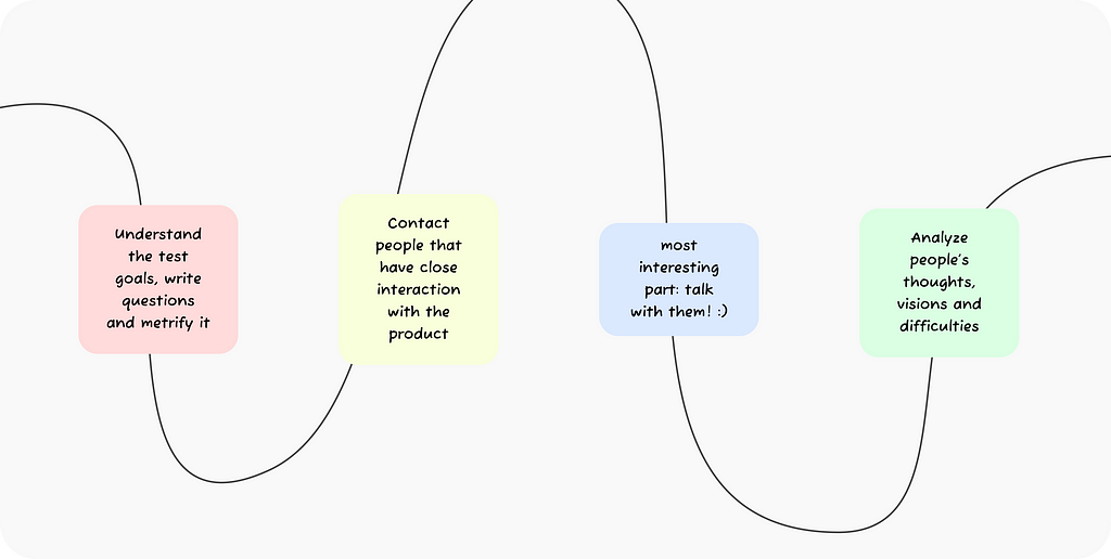 A blank square with four steps: Understand the test goals, write questions and metrify it. Contact people that have close interaction with the product. most interesting part: talk with them! :). Analyze people’s thoughts, visions and difficulties.