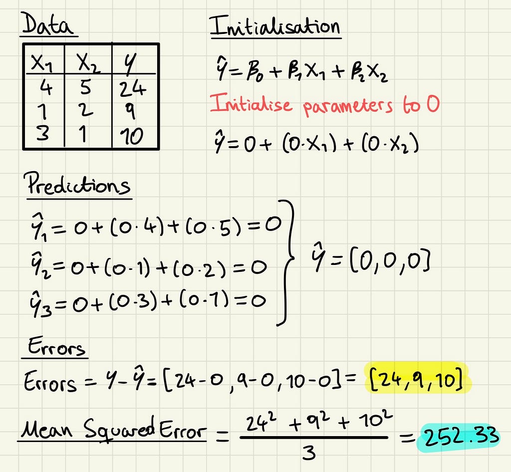 Step 0 in gradient descent algorithm and the calculation of the mean squared error