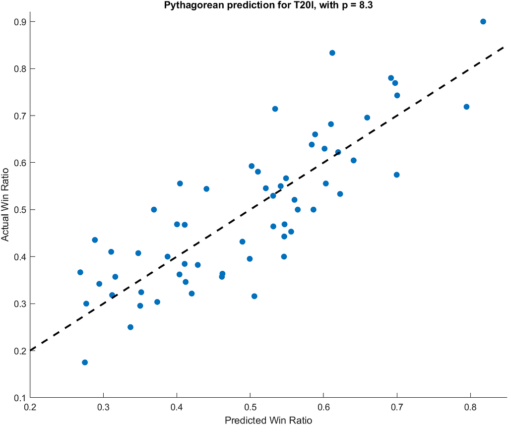 Scatterplot assessing the Pythagorean prediction for T20I